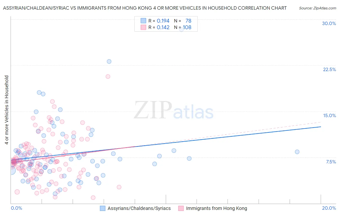 Assyrian/Chaldean/Syriac vs Immigrants from Hong Kong 4 or more Vehicles in Household
