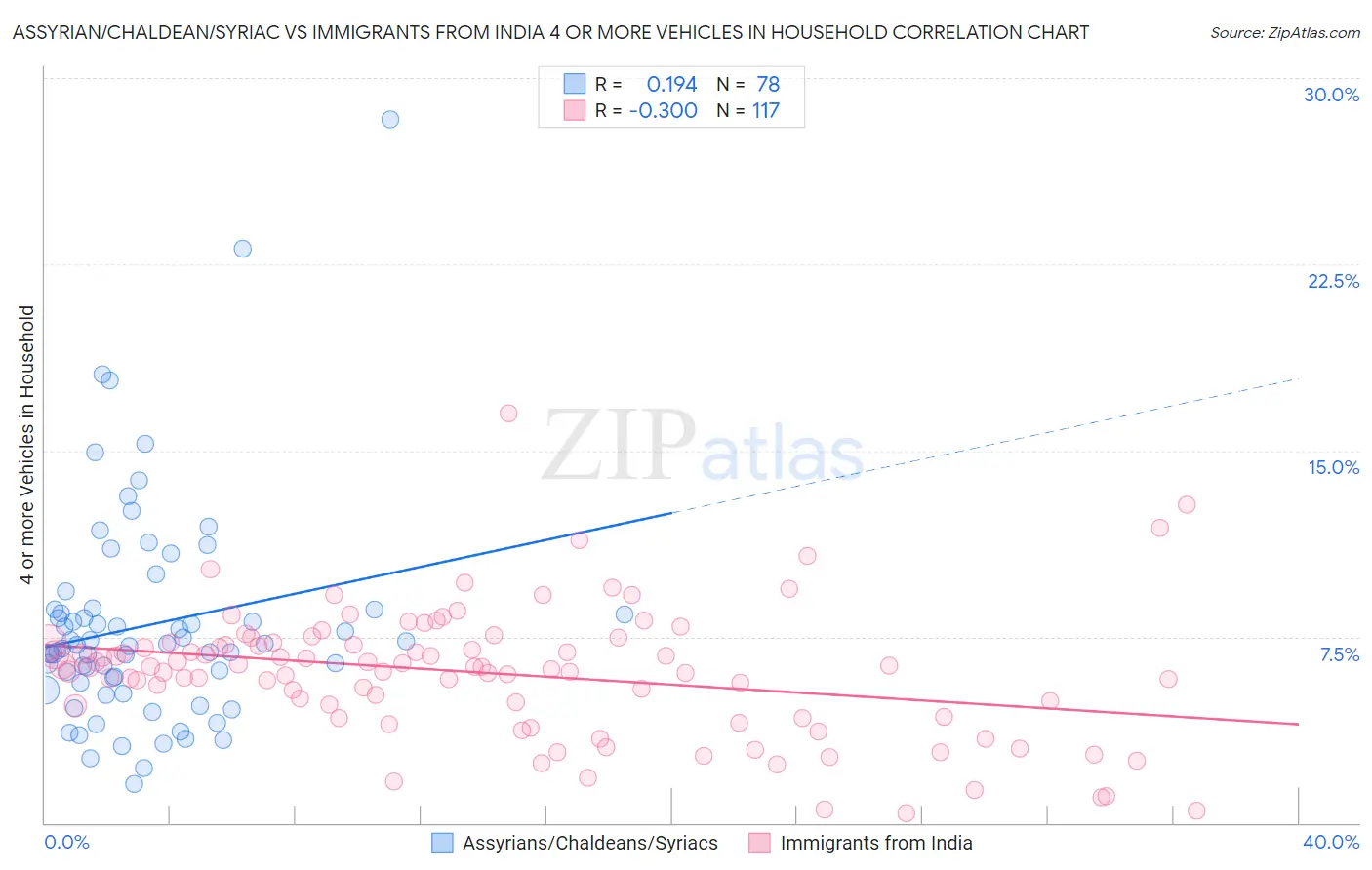 Assyrian/Chaldean/Syriac vs Immigrants from India 4 or more Vehicles in Household