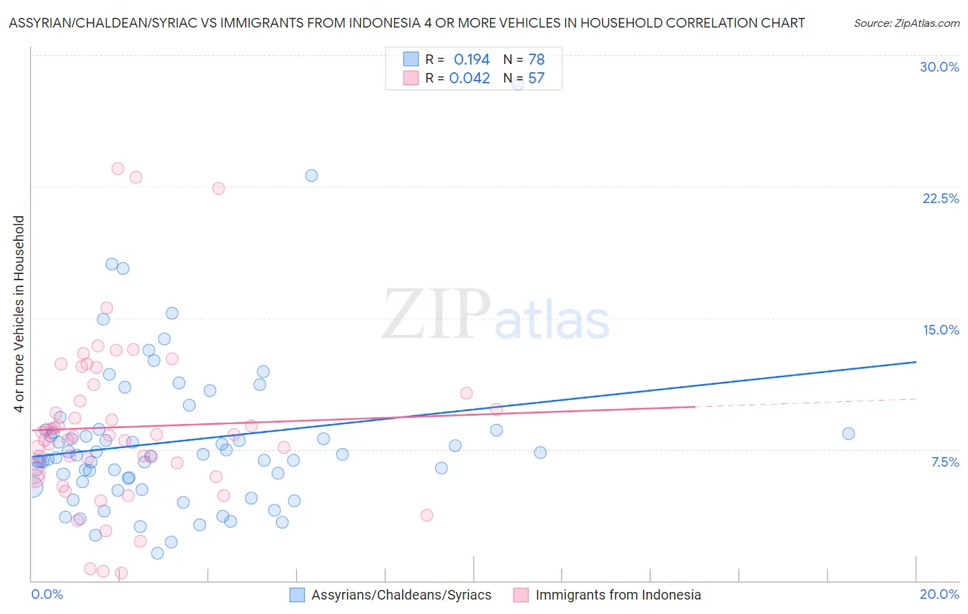 Assyrian/Chaldean/Syriac vs Immigrants from Indonesia 4 or more Vehicles in Household