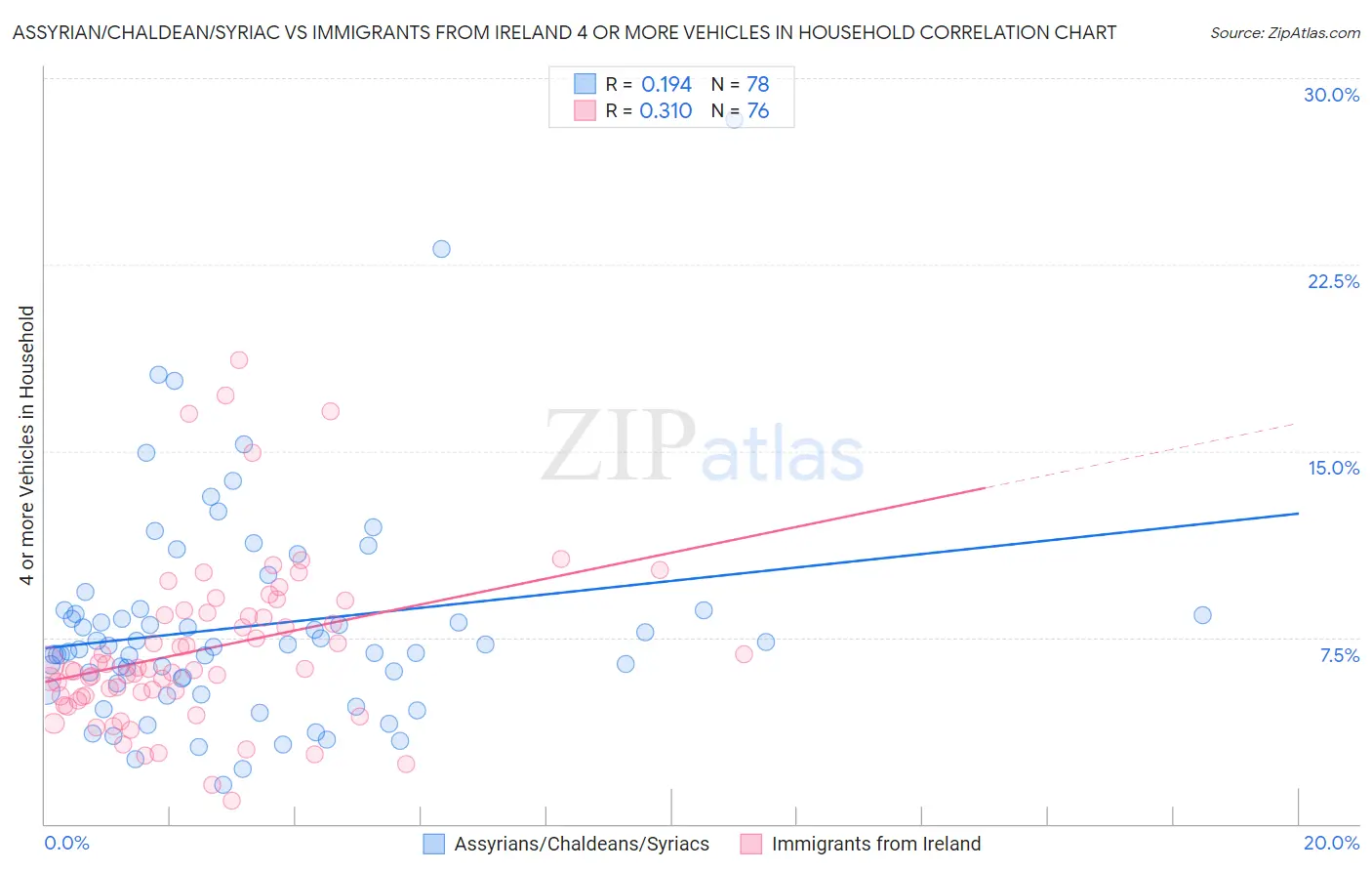 Assyrian/Chaldean/Syriac vs Immigrants from Ireland 4 or more Vehicles in Household