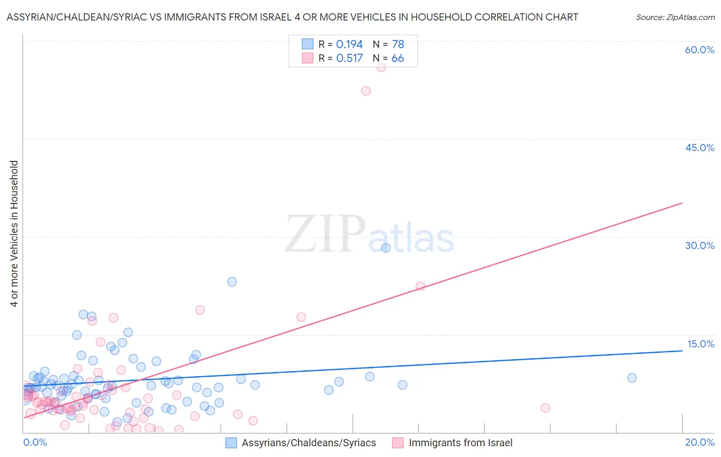 Assyrian/Chaldean/Syriac vs Immigrants from Israel 4 or more Vehicles in Household