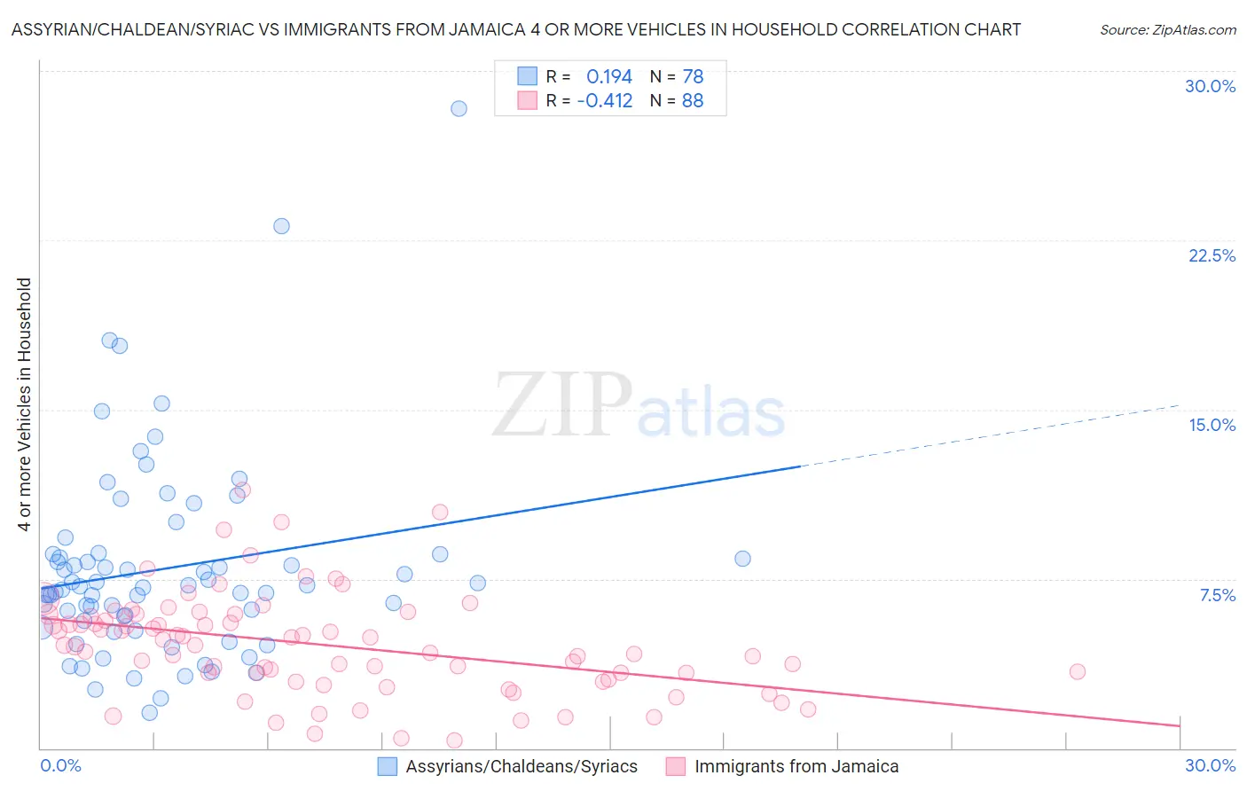 Assyrian/Chaldean/Syriac vs Immigrants from Jamaica 4 or more Vehicles in Household