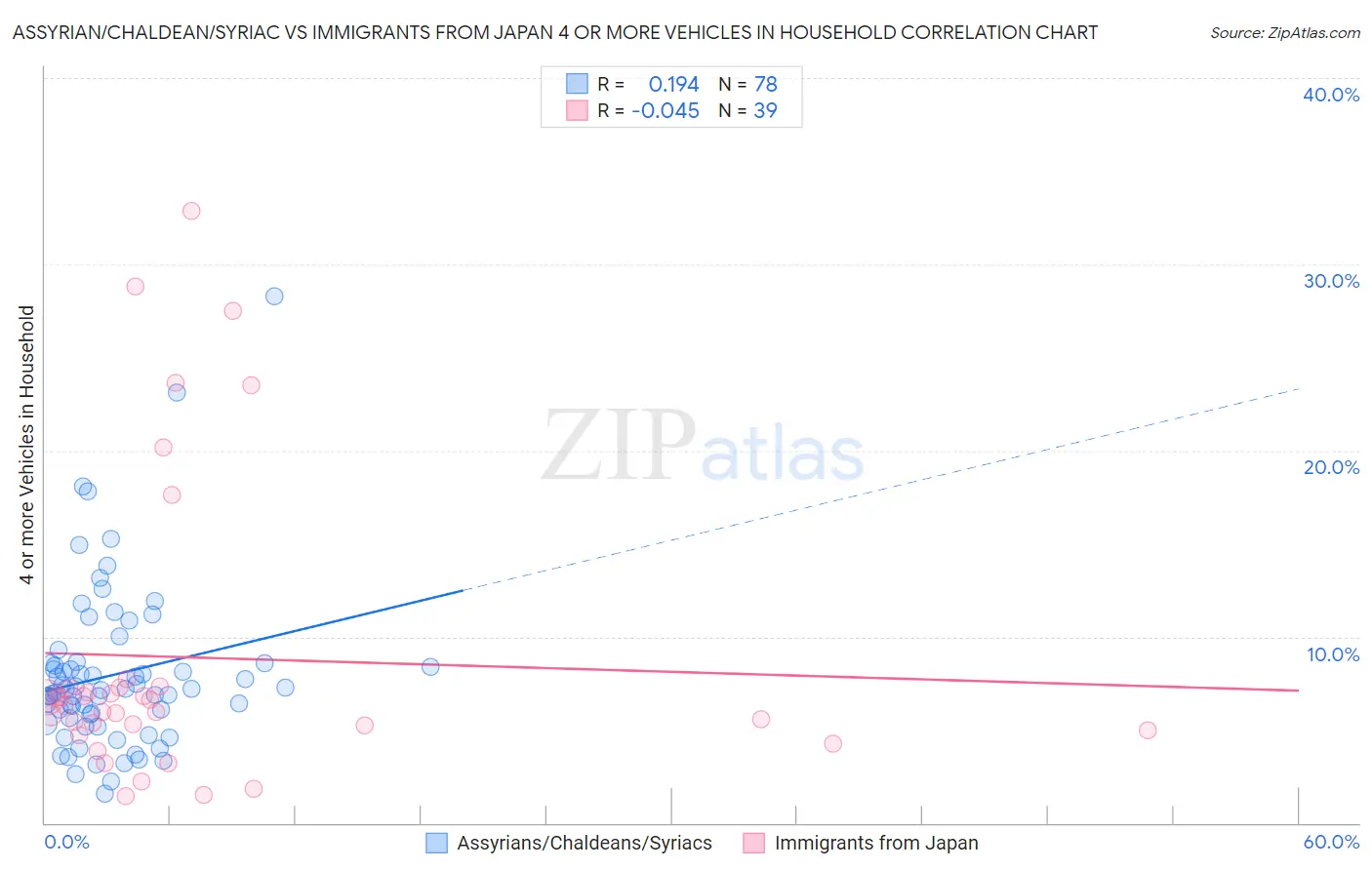 Assyrian/Chaldean/Syriac vs Immigrants from Japan 4 or more Vehicles in Household