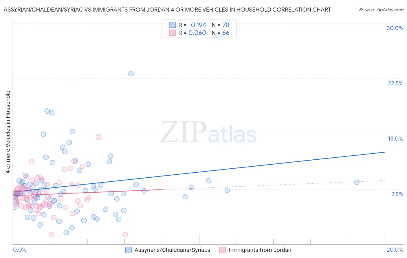 Assyrian/Chaldean/Syriac vs Immigrants from Jordan 4 or more Vehicles in Household