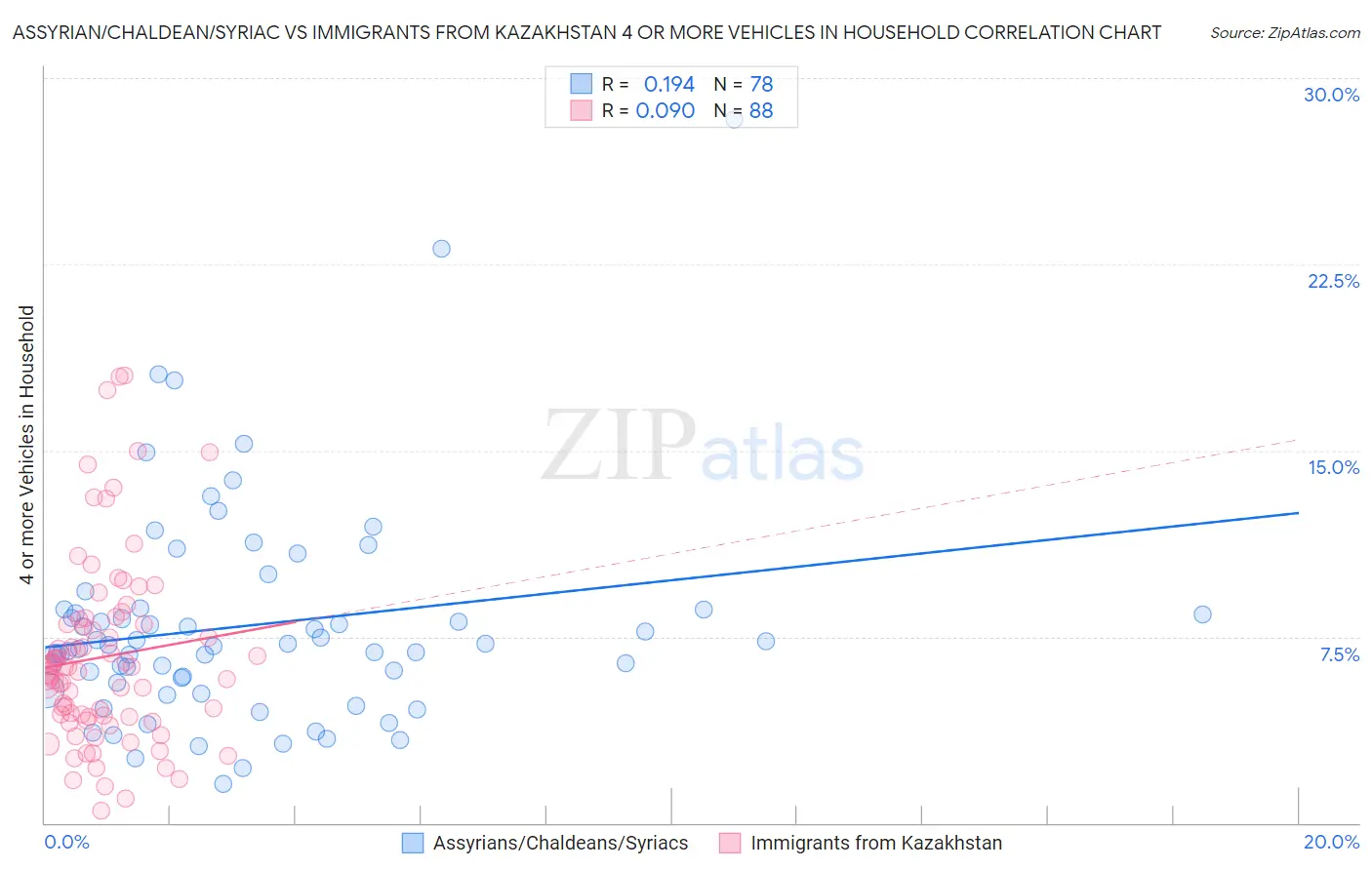 Assyrian/Chaldean/Syriac vs Immigrants from Kazakhstan 4 or more Vehicles in Household