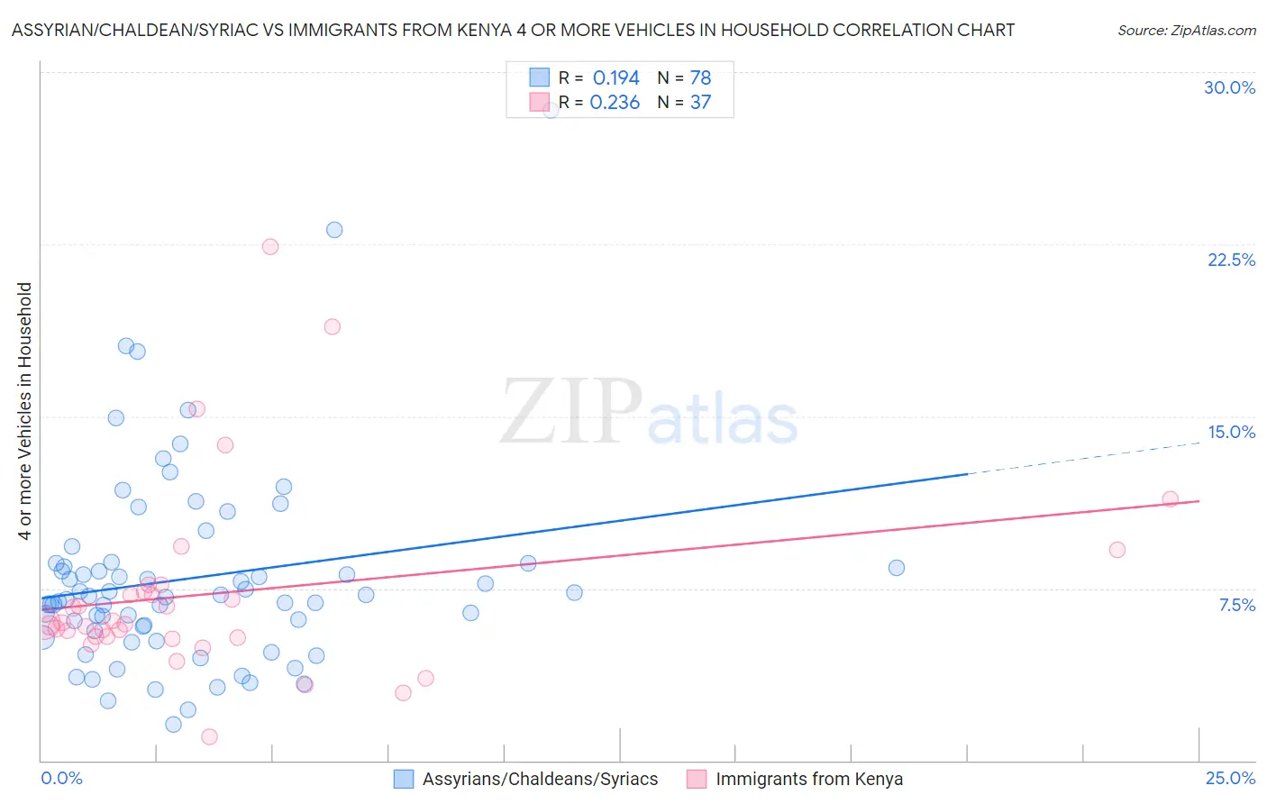 Assyrian/Chaldean/Syriac vs Immigrants from Kenya 4 or more Vehicles in Household