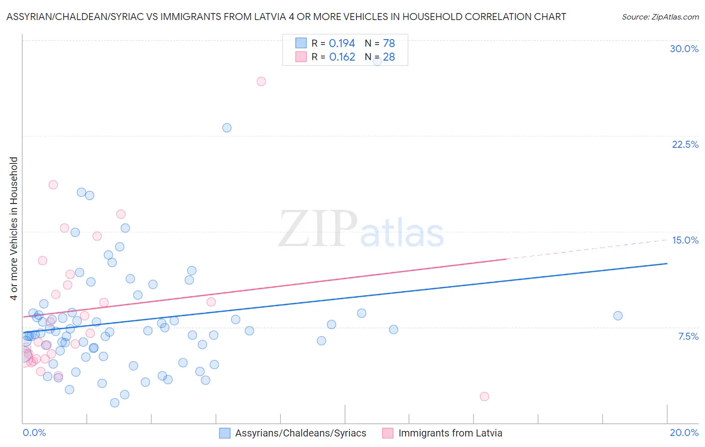 Assyrian/Chaldean/Syriac vs Immigrants from Latvia 4 or more Vehicles in Household