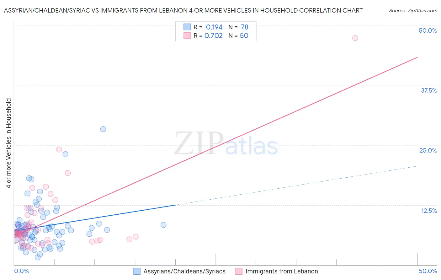 Assyrian/Chaldean/Syriac vs Immigrants from Lebanon 4 or more Vehicles in Household