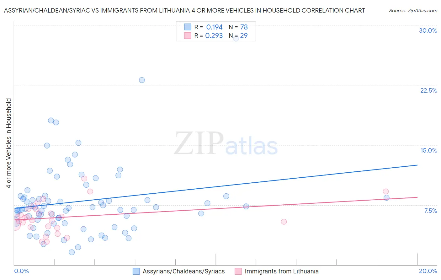 Assyrian/Chaldean/Syriac vs Immigrants from Lithuania 4 or more Vehicles in Household