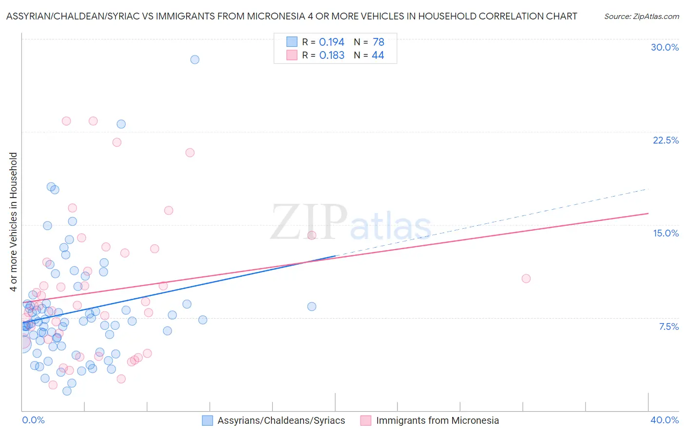 Assyrian/Chaldean/Syriac vs Immigrants from Micronesia 4 or more Vehicles in Household