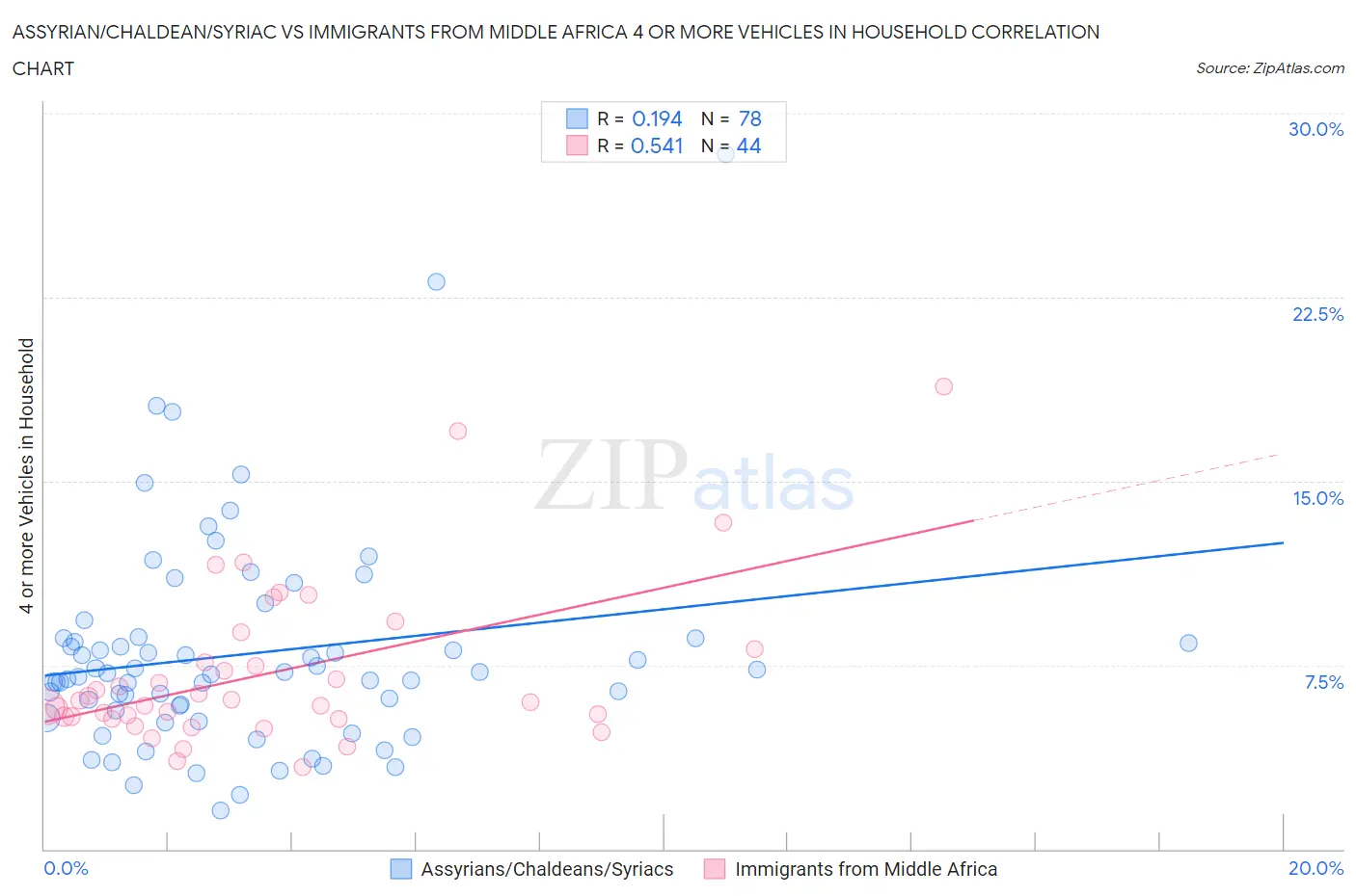 Assyrian/Chaldean/Syriac vs Immigrants from Middle Africa 4 or more Vehicles in Household