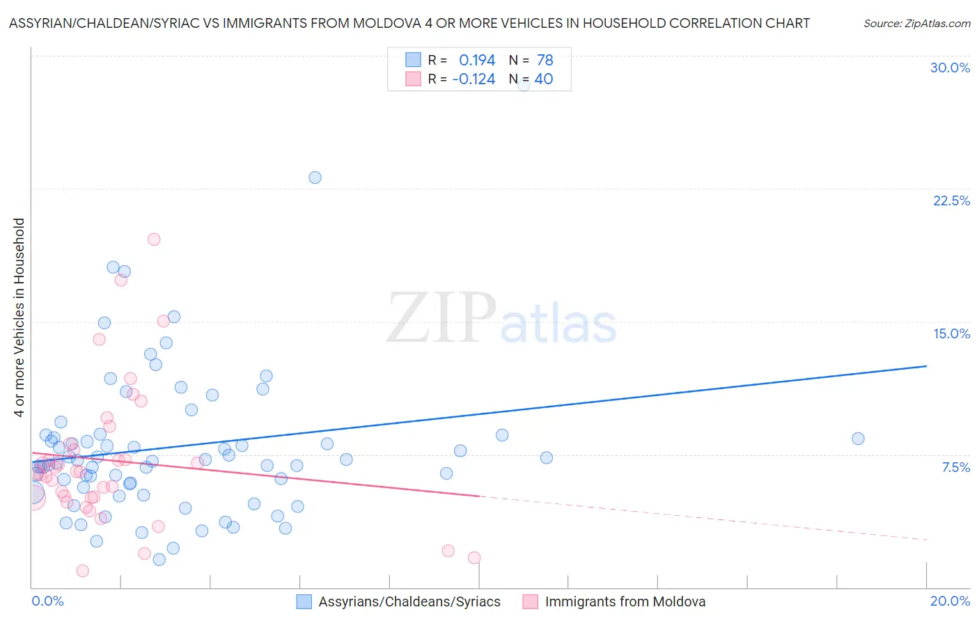Assyrian/Chaldean/Syriac vs Immigrants from Moldova 4 or more Vehicles in Household