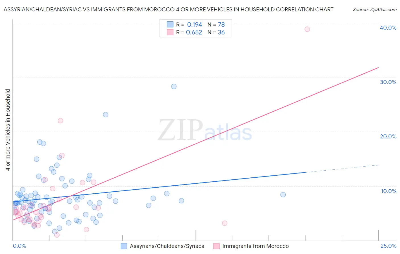 Assyrian/Chaldean/Syriac vs Immigrants from Morocco 4 or more Vehicles in Household