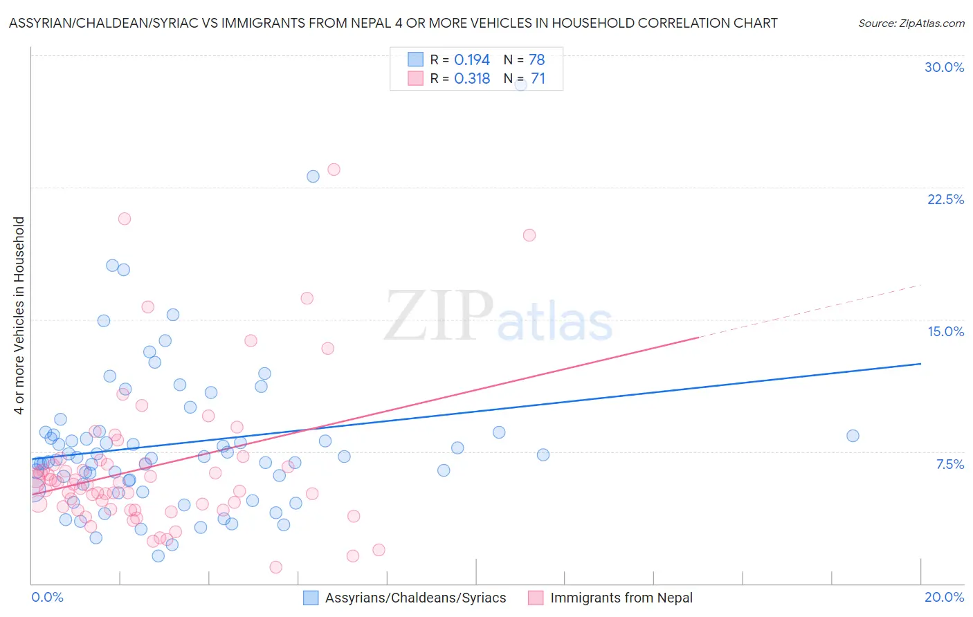 Assyrian/Chaldean/Syriac vs Immigrants from Nepal 4 or more Vehicles in Household
