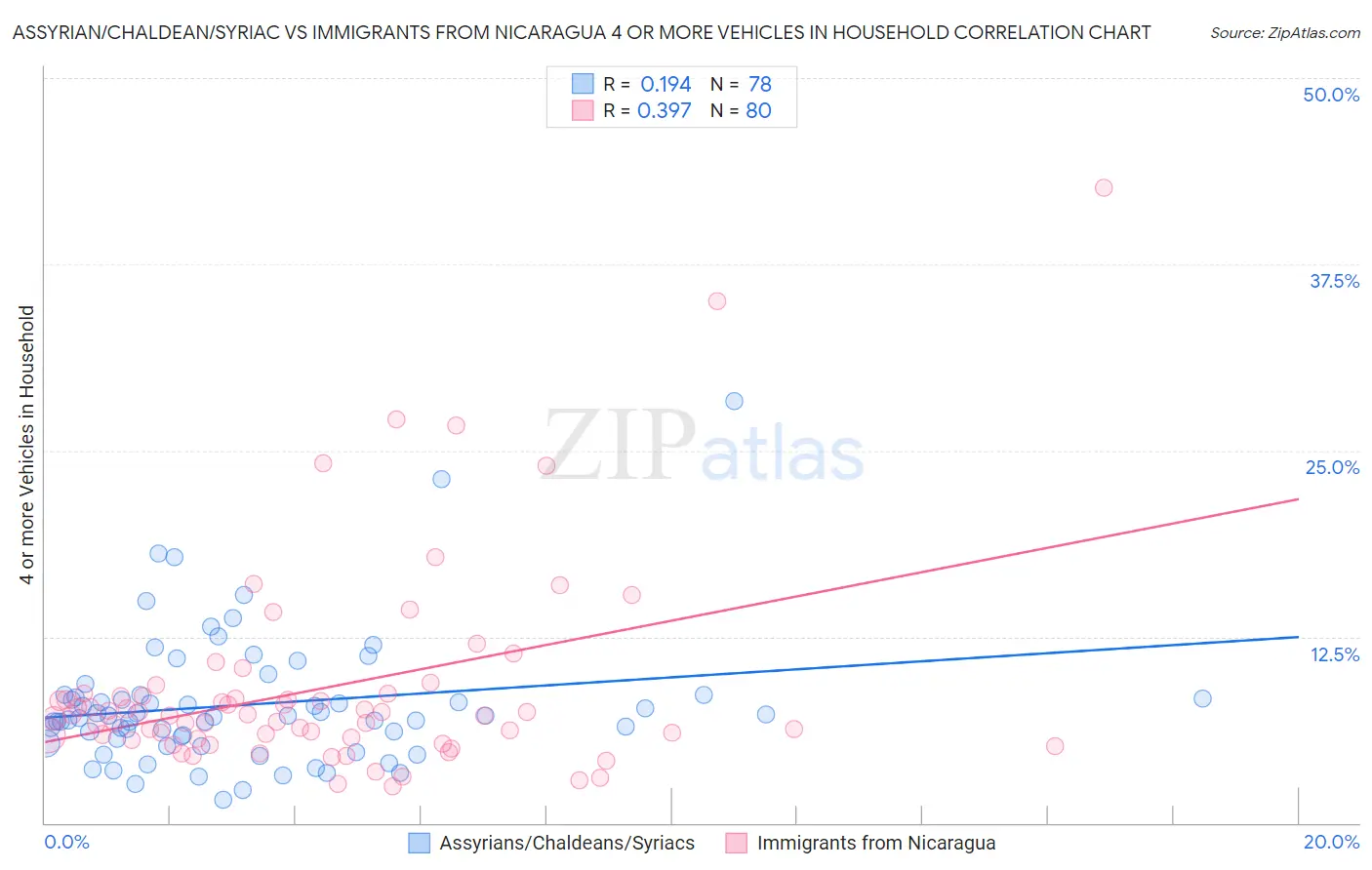 Assyrian/Chaldean/Syriac vs Immigrants from Nicaragua 4 or more Vehicles in Household