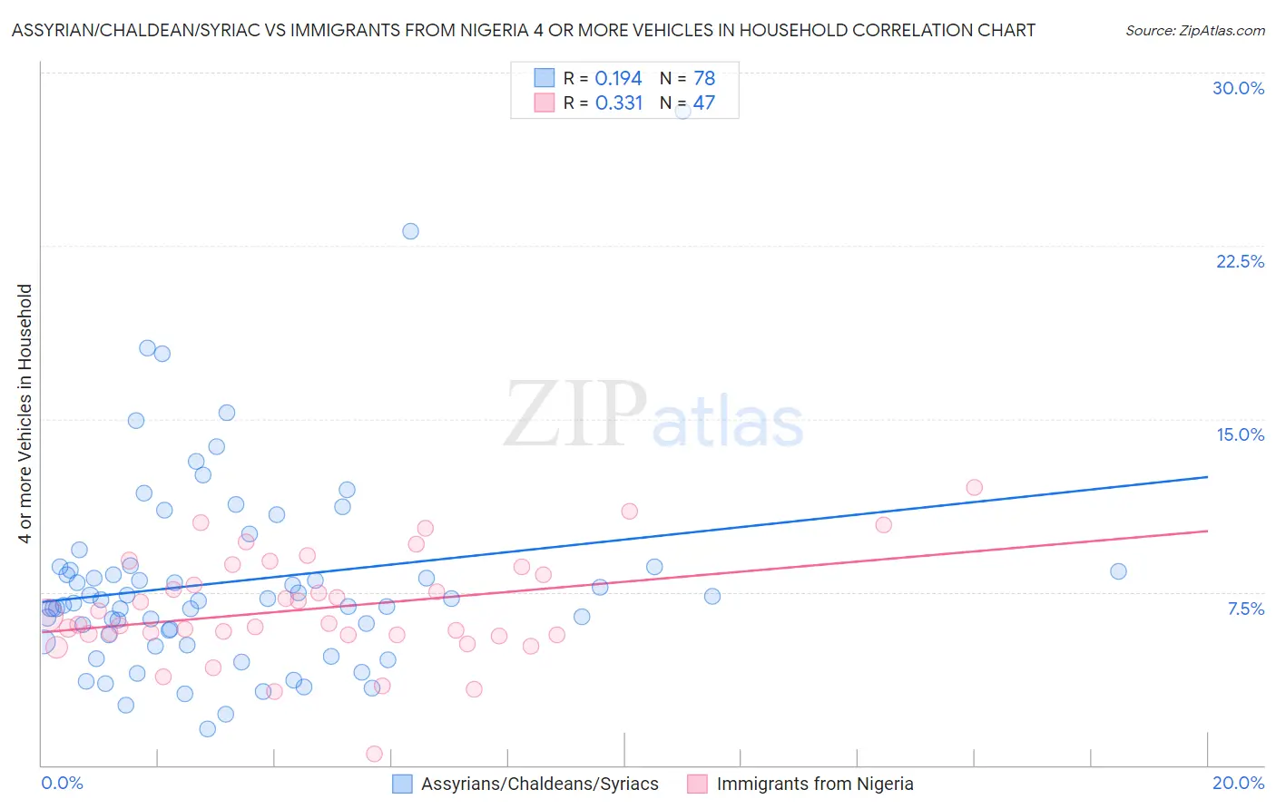 Assyrian/Chaldean/Syriac vs Immigrants from Nigeria 4 or more Vehicles in Household