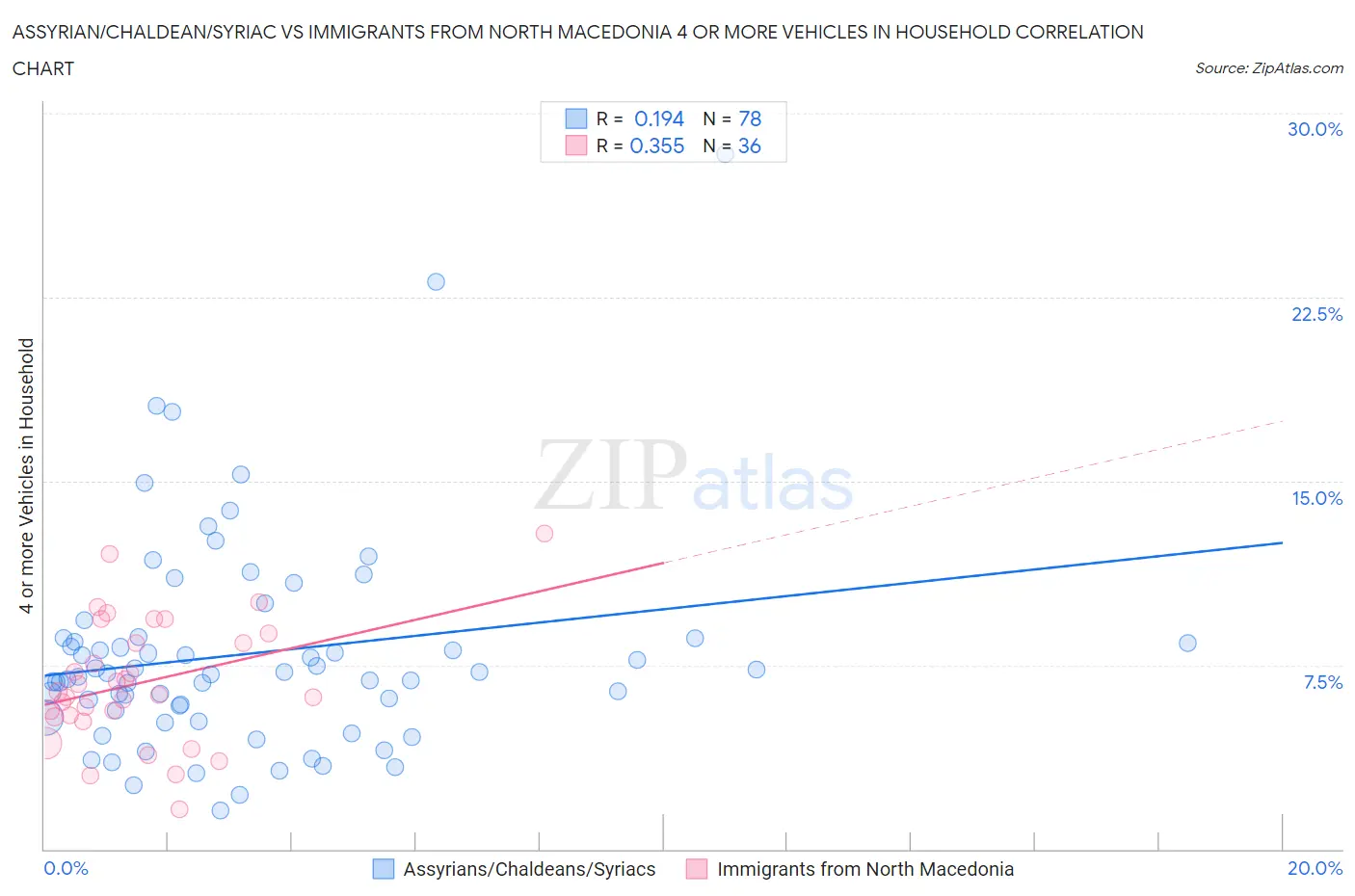 Assyrian/Chaldean/Syriac vs Immigrants from North Macedonia 4 or more Vehicles in Household