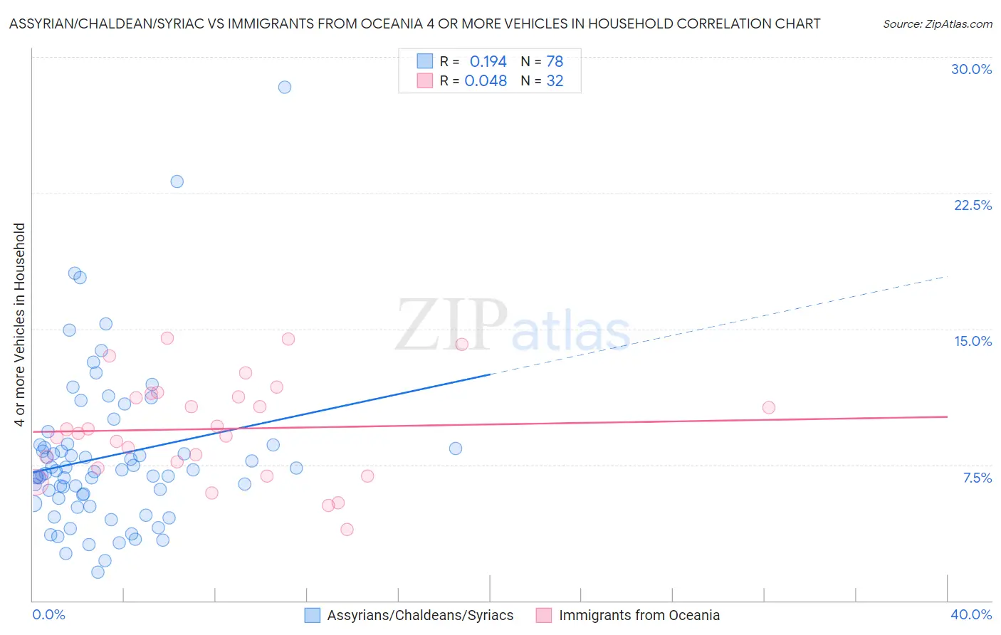 Assyrian/Chaldean/Syriac vs Immigrants from Oceania 4 or more Vehicles in Household