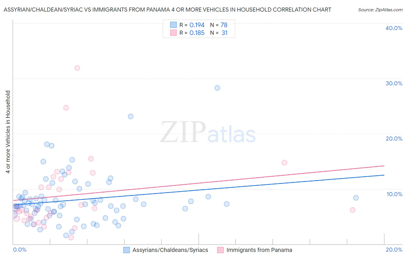 Assyrian/Chaldean/Syriac vs Immigrants from Panama 4 or more Vehicles in Household