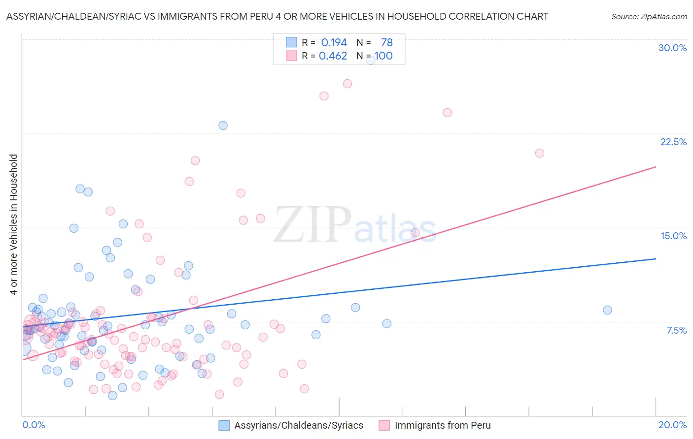 Assyrian/Chaldean/Syriac vs Immigrants from Peru 4 or more Vehicles in Household