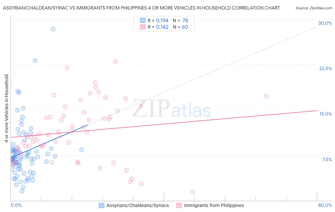 Assyrian/Chaldean/Syriac vs Immigrants from Philippines 4 or more Vehicles in Household