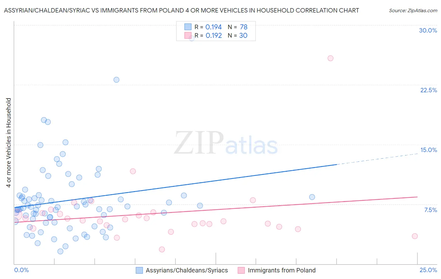 Assyrian/Chaldean/Syriac vs Immigrants from Poland 4 or more Vehicles in Household