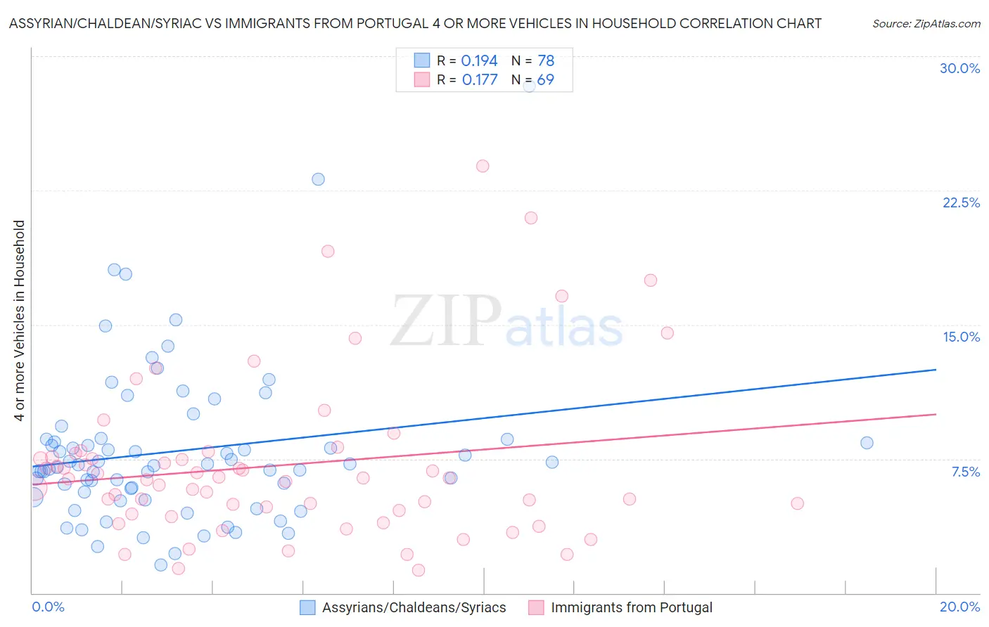 Assyrian/Chaldean/Syriac vs Immigrants from Portugal 4 or more Vehicles in Household