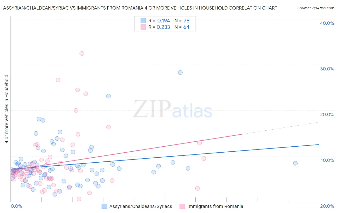 Assyrian/Chaldean/Syriac vs Immigrants from Romania 4 or more Vehicles in Household