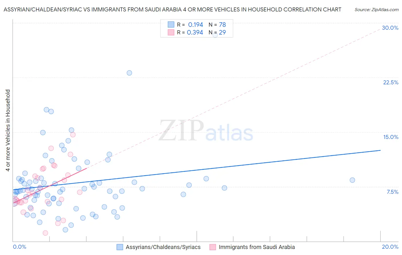 Assyrian/Chaldean/Syriac vs Immigrants from Saudi Arabia 4 or more Vehicles in Household