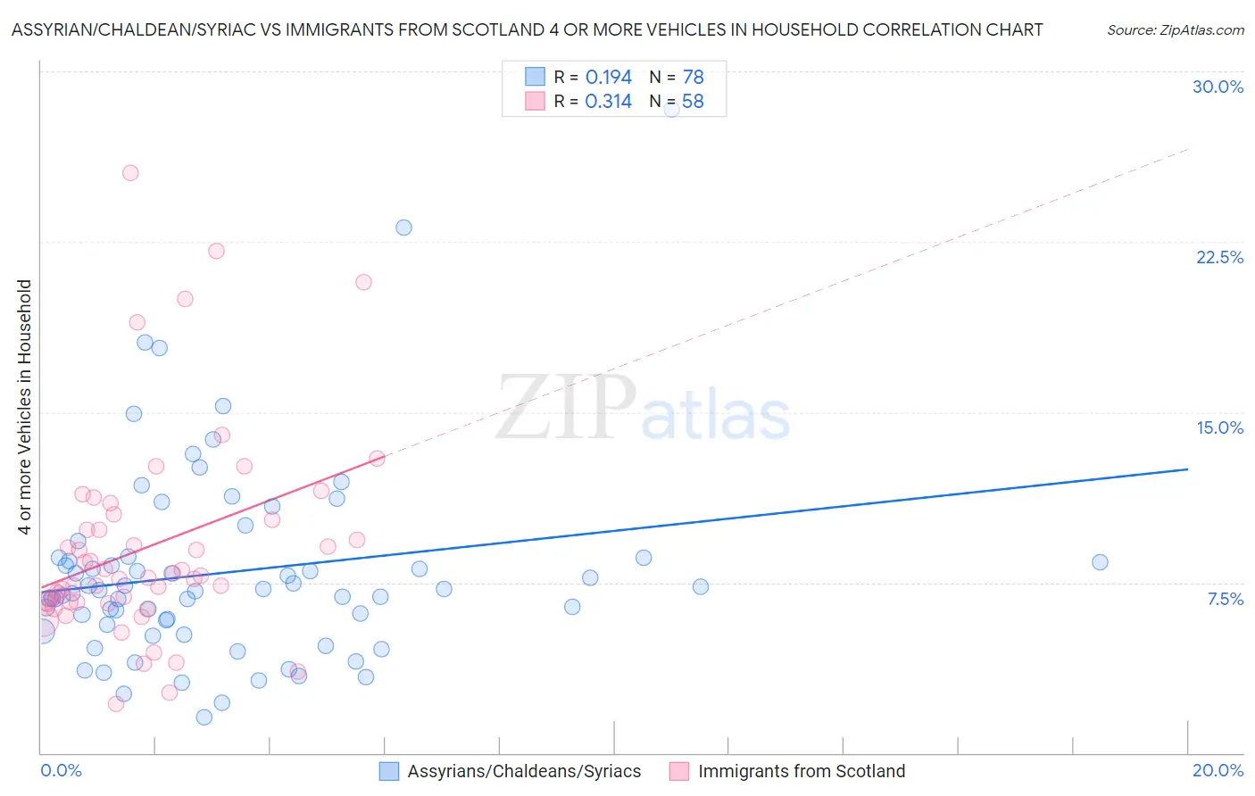 Assyrian/Chaldean/Syriac vs Immigrants from Scotland 4 or more Vehicles in Household