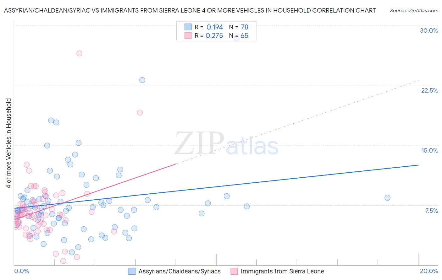 Assyrian/Chaldean/Syriac vs Immigrants from Sierra Leone 4 or more Vehicles in Household