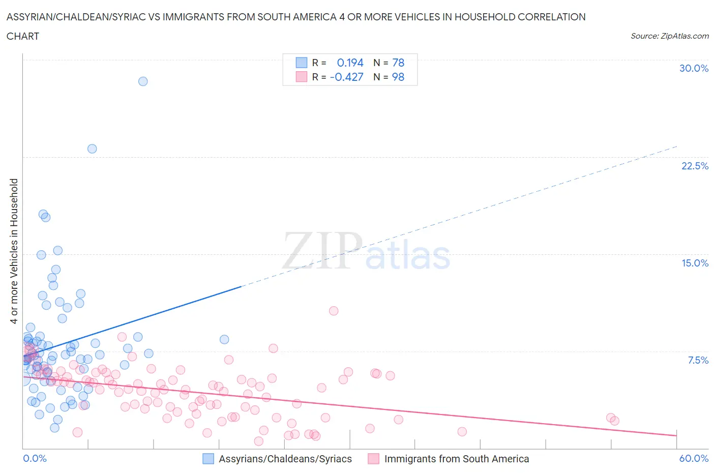 Assyrian/Chaldean/Syriac vs Immigrants from South America 4 or more Vehicles in Household