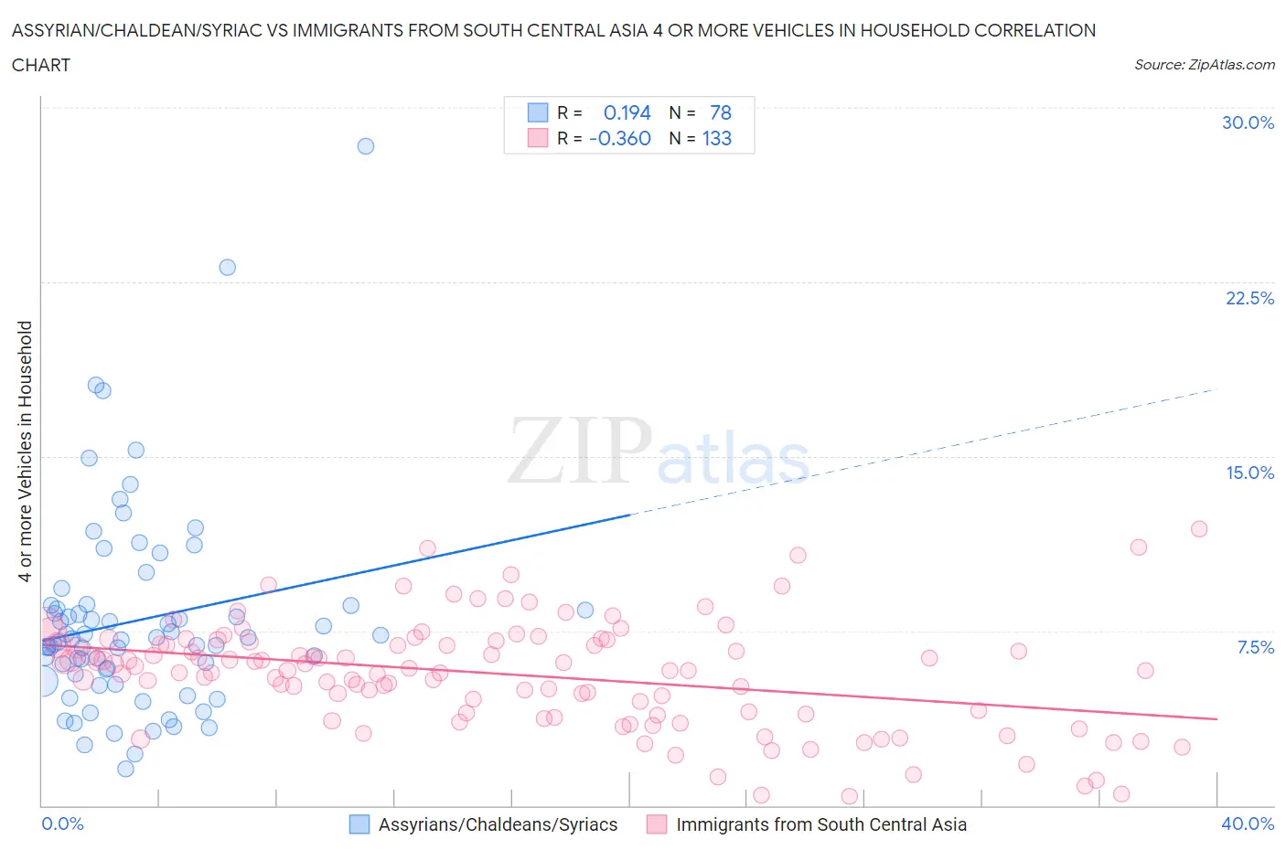 Assyrian/Chaldean/Syriac vs Immigrants from South Central Asia 4 or more Vehicles in Household