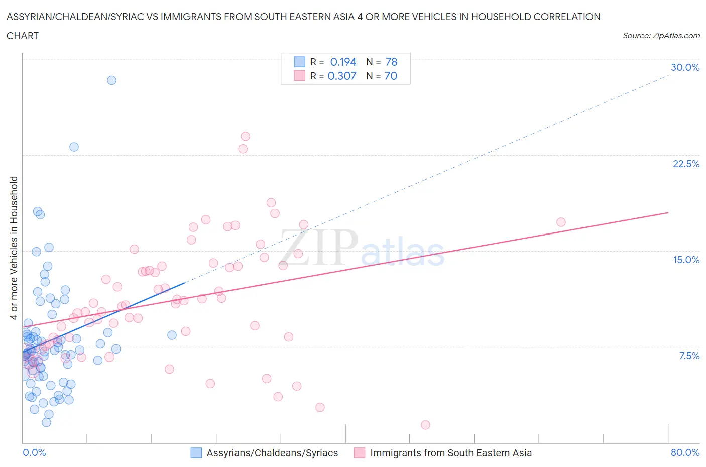 Assyrian/Chaldean/Syriac vs Immigrants from South Eastern Asia 4 or more Vehicles in Household
