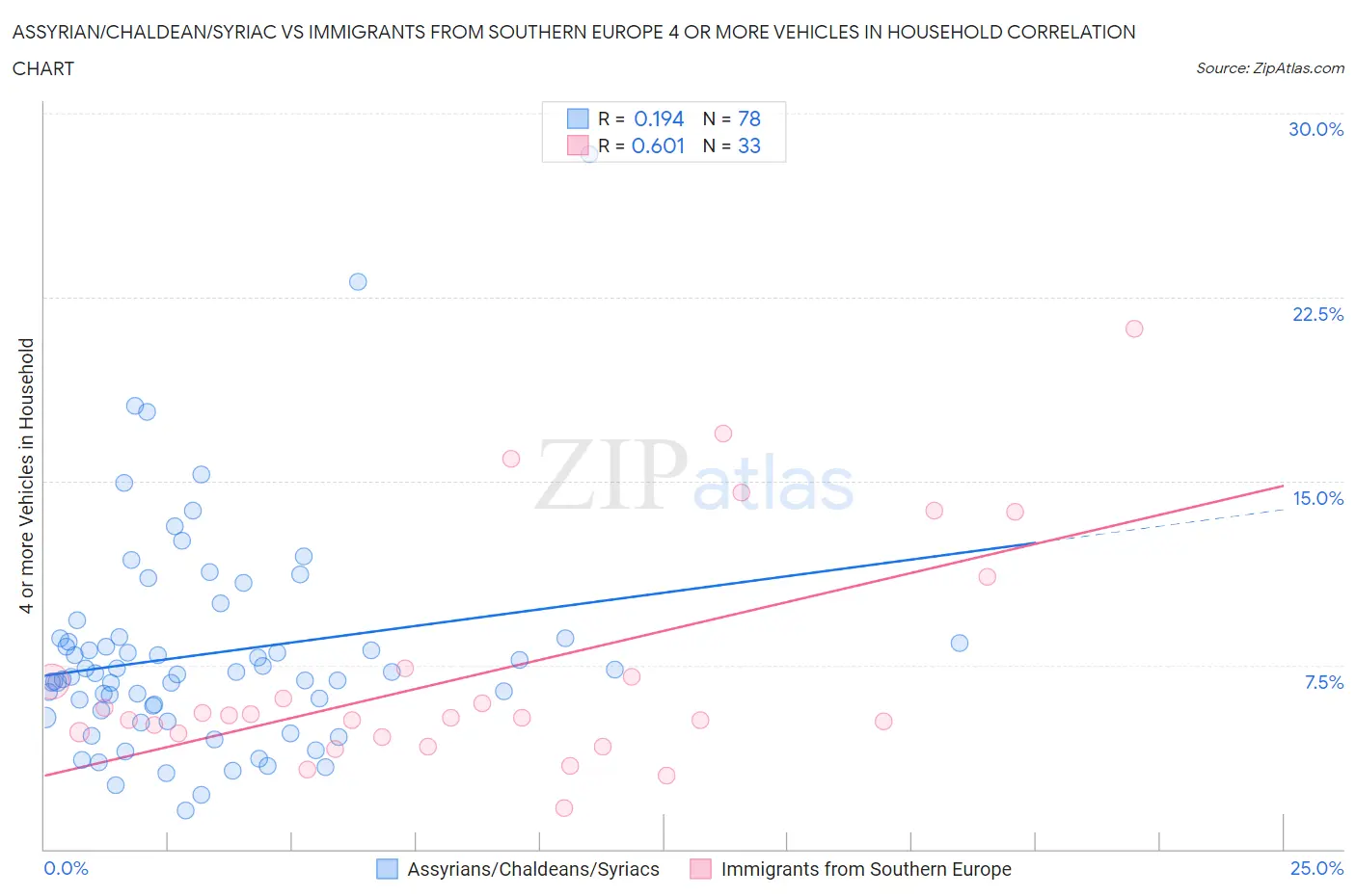Assyrian/Chaldean/Syriac vs Immigrants from Southern Europe 4 or more Vehicles in Household