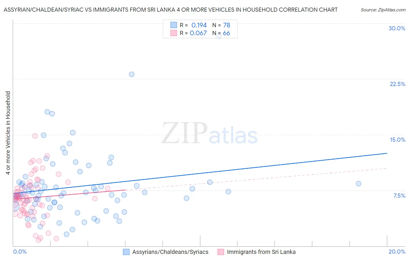 Assyrian/Chaldean/Syriac vs Immigrants from Sri Lanka 4 or more Vehicles in Household