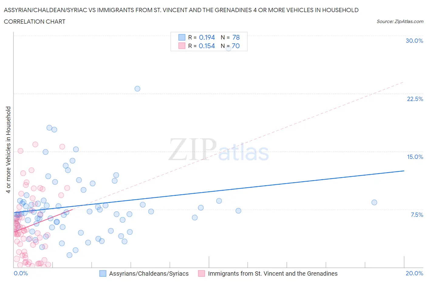 Assyrian/Chaldean/Syriac vs Immigrants from St. Vincent and the Grenadines 4 or more Vehicles in Household