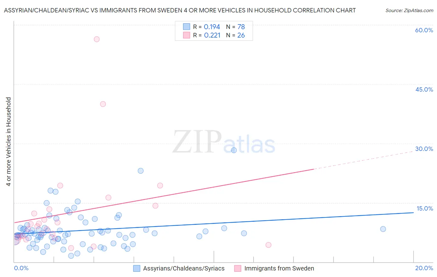 Assyrian/Chaldean/Syriac vs Immigrants from Sweden 4 or more Vehicles in Household