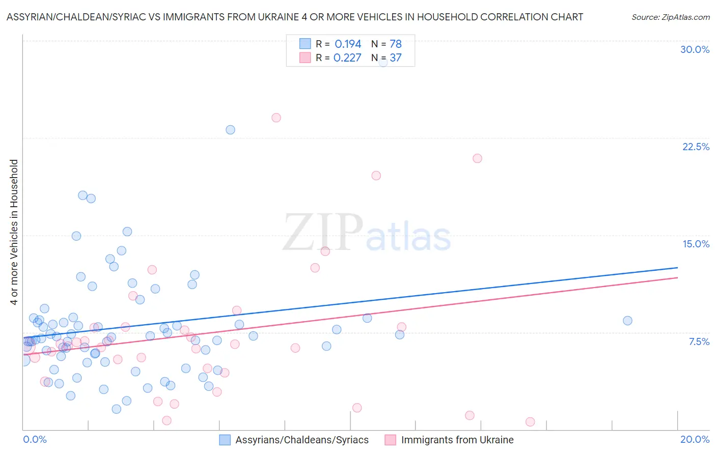 Assyrian/Chaldean/Syriac vs Immigrants from Ukraine 4 or more Vehicles in Household
