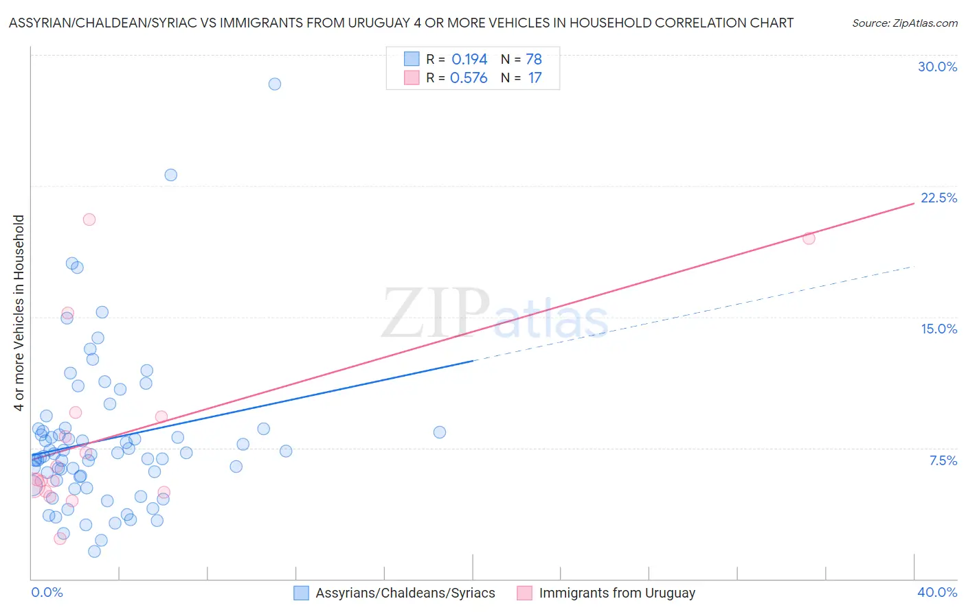 Assyrian/Chaldean/Syriac vs Immigrants from Uruguay 4 or more Vehicles in Household