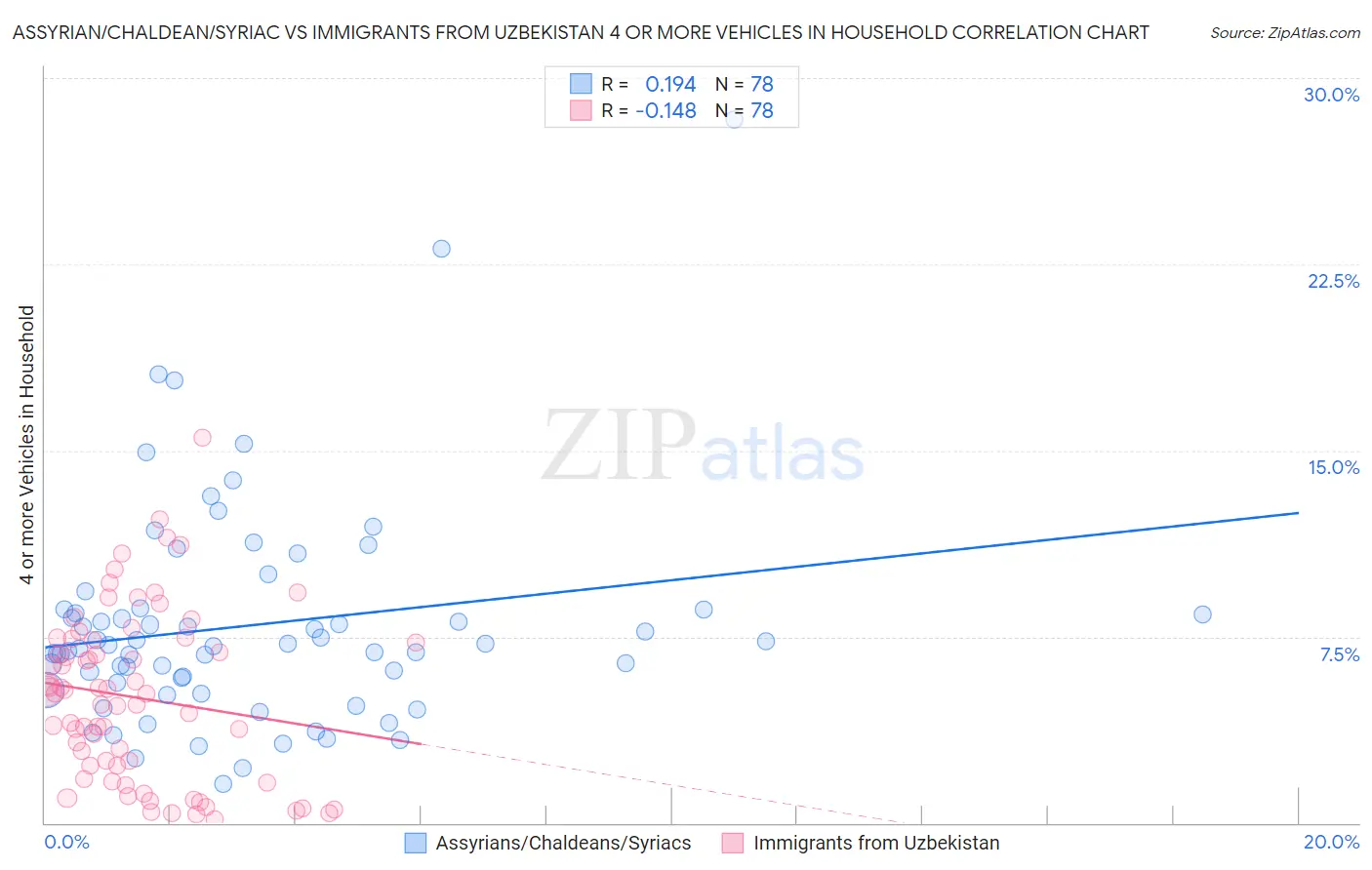 Assyrian/Chaldean/Syriac vs Immigrants from Uzbekistan 4 or more Vehicles in Household