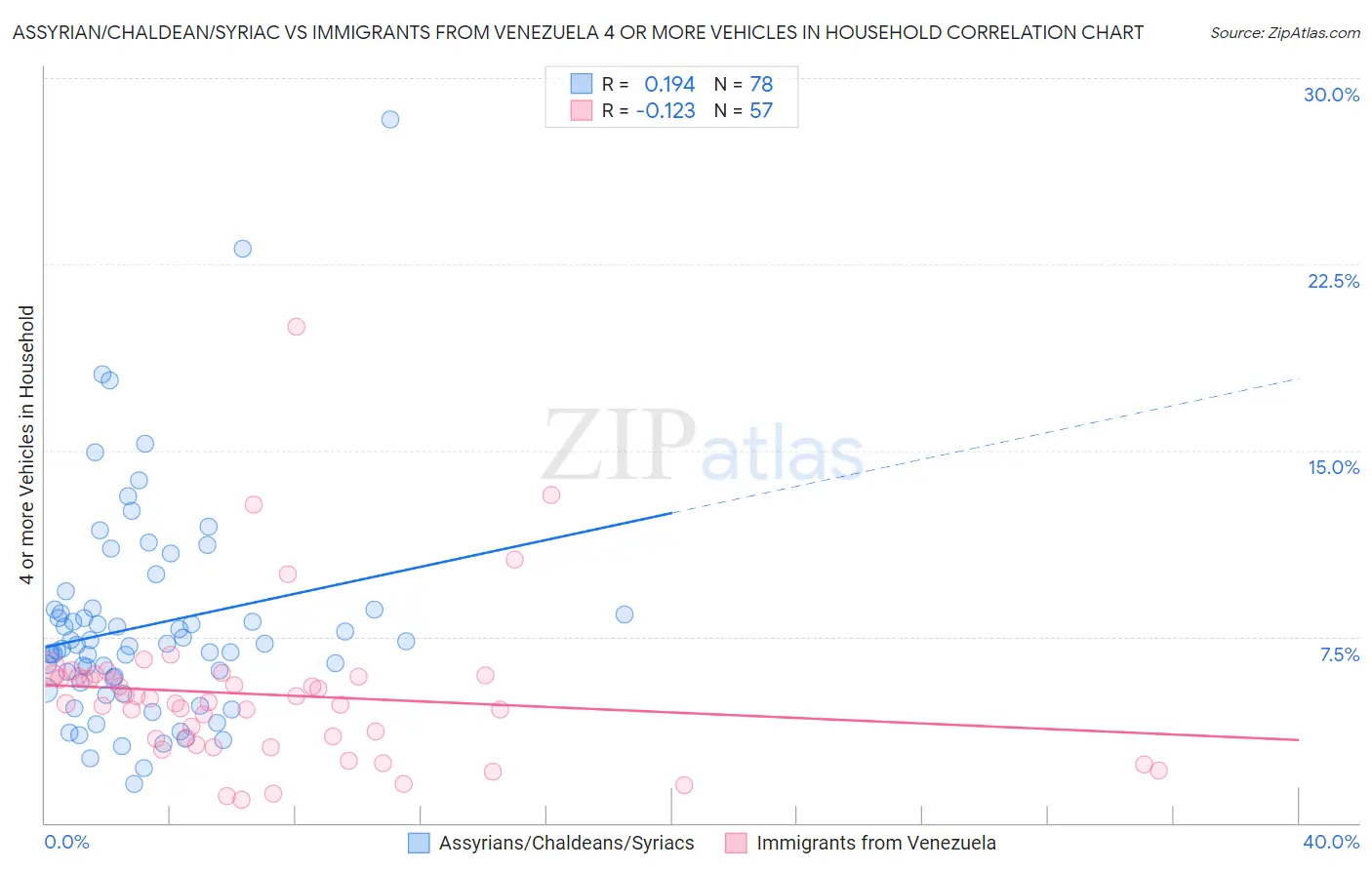 Assyrian/Chaldean/Syriac vs Immigrants from Venezuela 4 or more Vehicles in Household