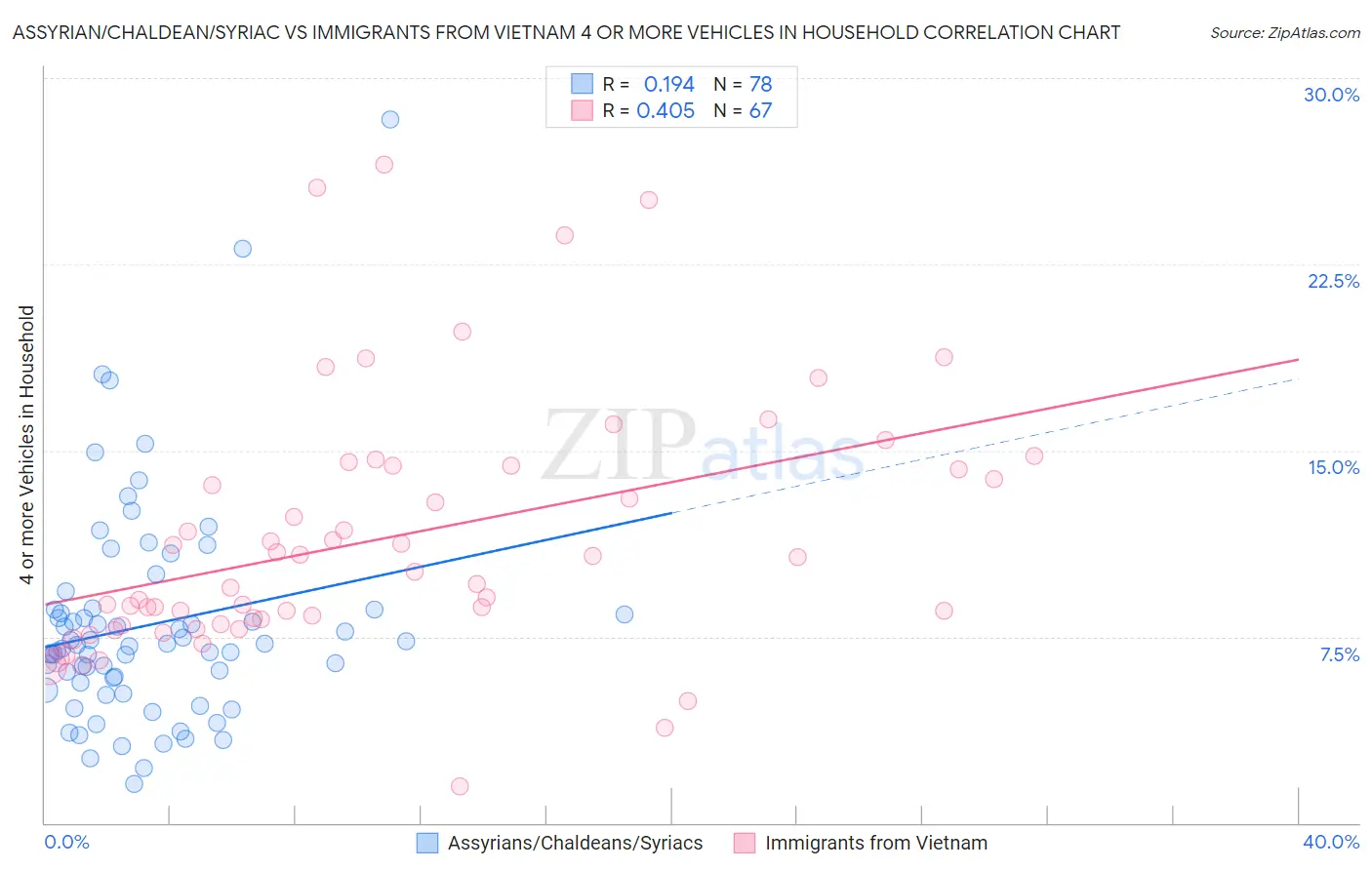 Assyrian/Chaldean/Syriac vs Immigrants from Vietnam 4 or more Vehicles in Household