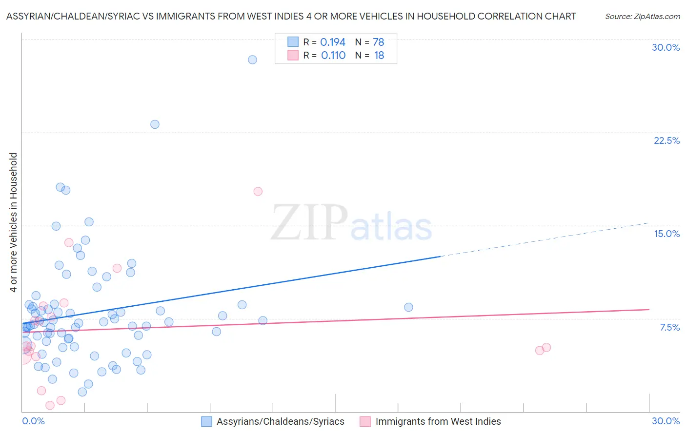 Assyrian/Chaldean/Syriac vs Immigrants from West Indies 4 or more Vehicles in Household