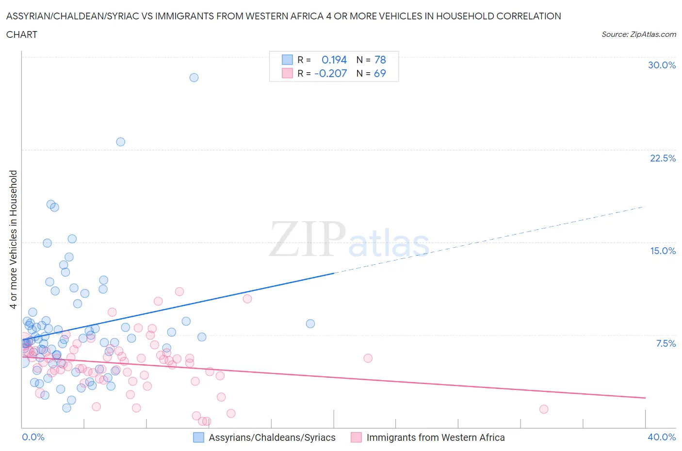 Assyrian/Chaldean/Syriac vs Immigrants from Western Africa 4 or more Vehicles in Household