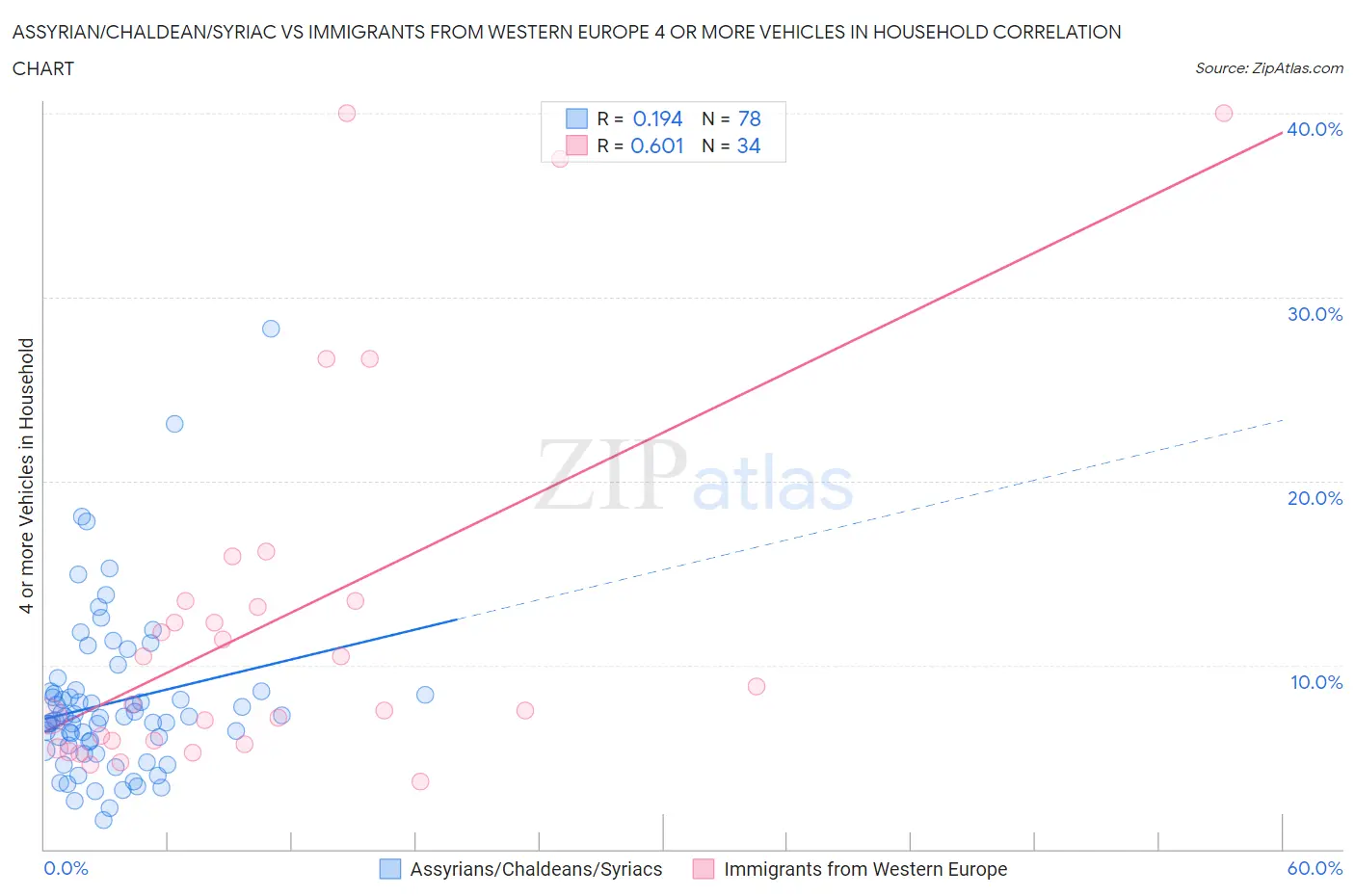 Assyrian/Chaldean/Syriac vs Immigrants from Western Europe 4 or more Vehicles in Household