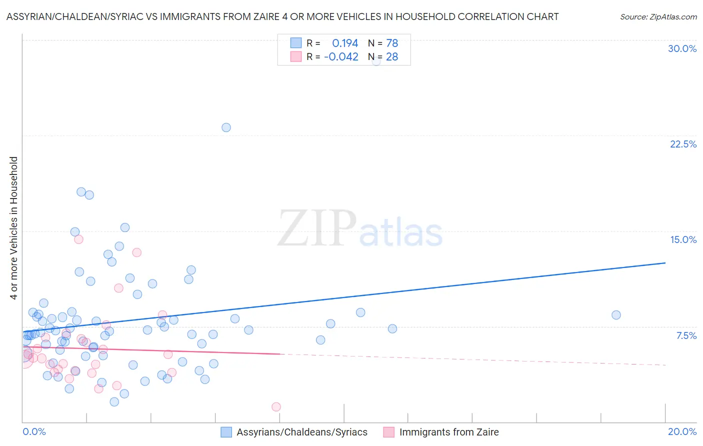 Assyrian/Chaldean/Syriac vs Immigrants from Zaire 4 or more Vehicles in Household