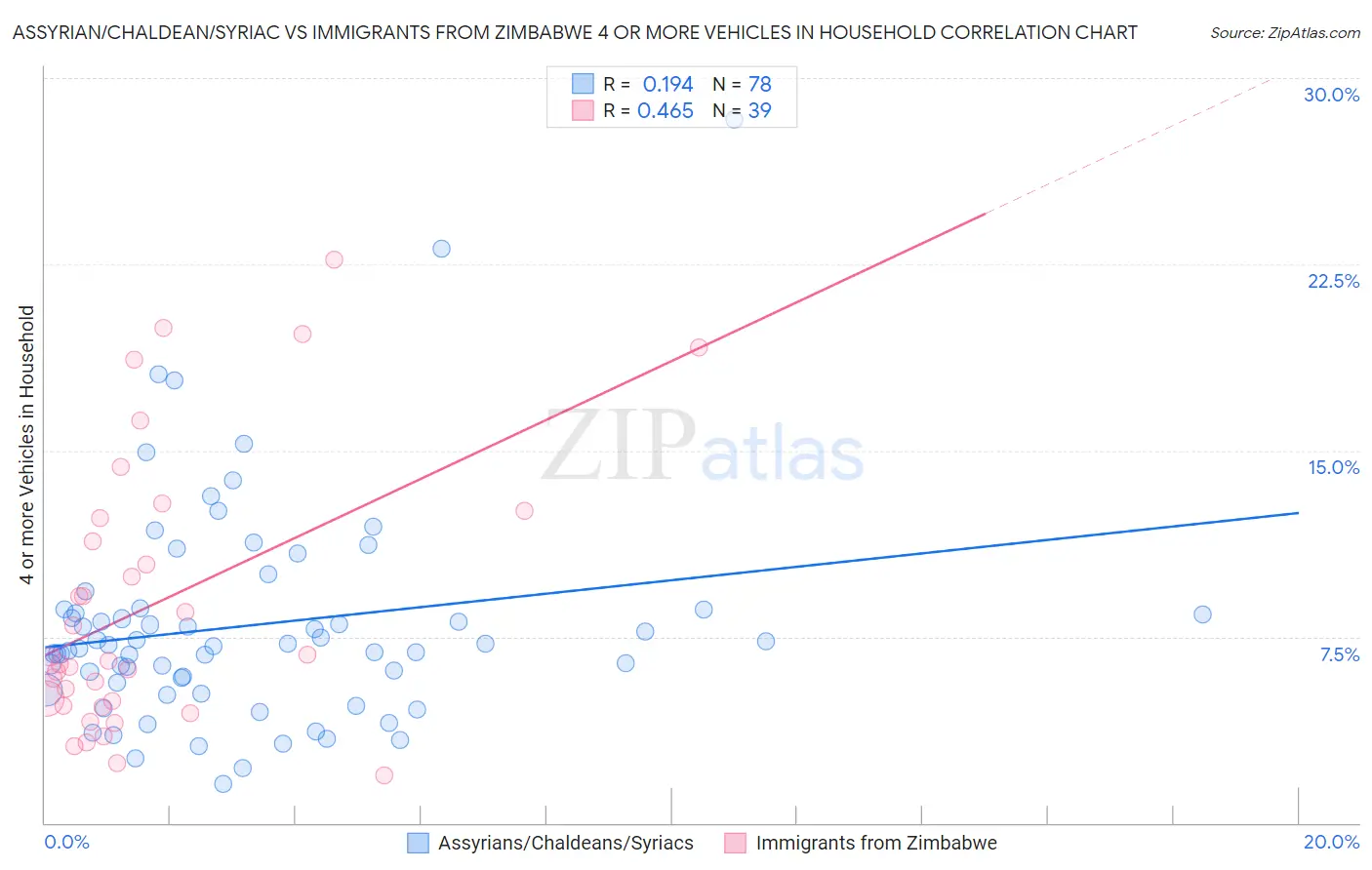 Assyrian/Chaldean/Syriac vs Immigrants from Zimbabwe 4 or more Vehicles in Household