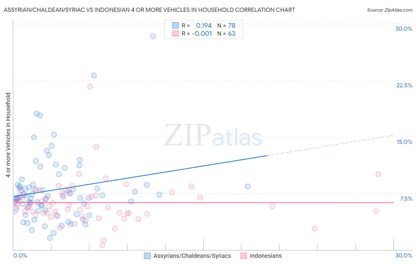 Assyrian/Chaldean/Syriac vs Indonesian 4 or more Vehicles in Household