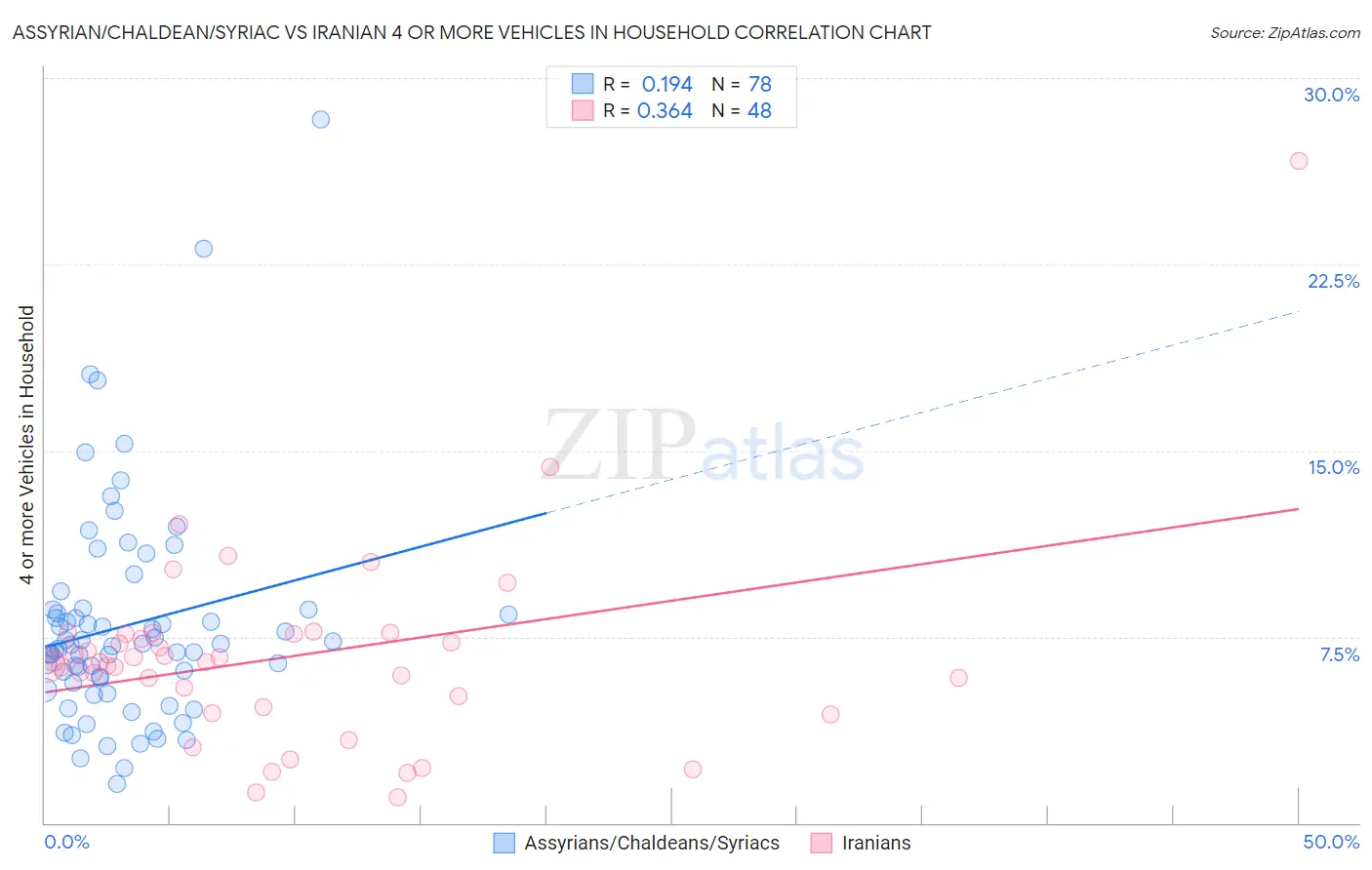 Assyrian/Chaldean/Syriac vs Iranian 4 or more Vehicles in Household